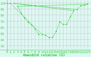 Courbe de l'humidit relative pour Sotkami Kuolaniemi