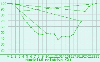 Courbe de l'humidit relative pour Juuka Niemela