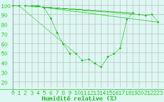 Courbe de l'humidit relative pour Svanberga