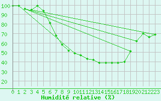 Courbe de l'humidit relative pour Ell Aws