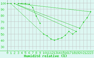 Courbe de l'humidit relative pour Delemont