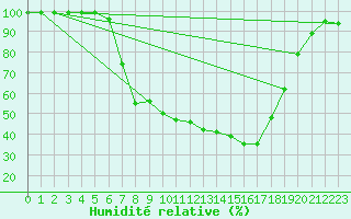 Courbe de l'humidit relative pour Ebnat-Kappel