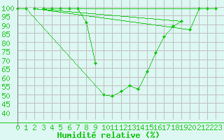 Courbe de l'humidit relative pour Fribourg / Posieux