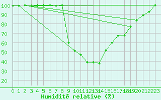 Courbe de l'humidit relative pour Sa Pobla