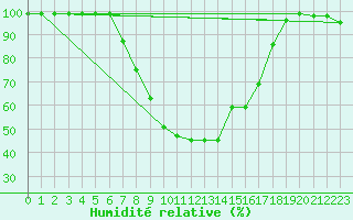 Courbe de l'humidit relative pour Ebnat-Kappel
