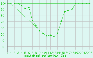 Courbe de l'humidit relative pour Oberriet / Kriessern