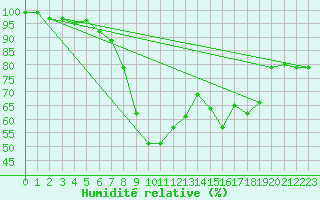 Courbe de l'humidit relative pour Gsgen