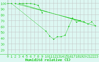 Courbe de l'humidit relative pour Bergn / Latsch
