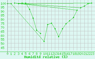 Courbe de l'humidit relative pour Toplita