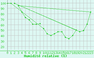 Courbe de l'humidit relative pour Gees