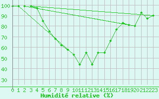 Courbe de l'humidit relative pour Rezekne
