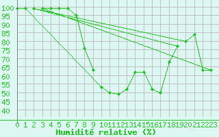 Courbe de l'humidit relative pour St Sebastian / Mariazell