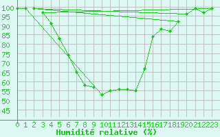 Courbe de l'humidit relative pour Valke-Maarja