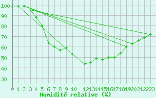 Courbe de l'humidit relative pour Kalmar Flygplats