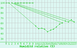 Courbe de l'humidit relative pour Mathod