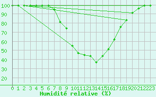 Courbe de l'humidit relative pour Mhling