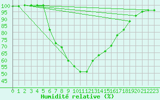 Courbe de l'humidit relative pour Dumbraveni