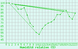Courbe de l'humidit relative pour Fichtelberg