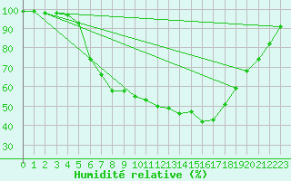 Courbe de l'humidit relative pour Holod