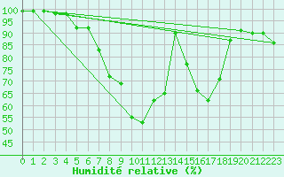 Courbe de l'humidit relative pour Kajaani Petaisenniska