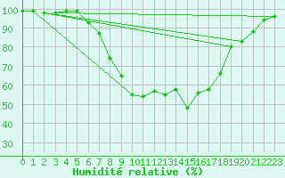 Courbe de l'humidit relative pour Saint Wolfgang