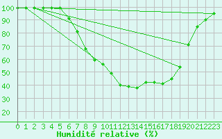 Courbe de l'humidit relative pour Weingarten, Kr. Rave