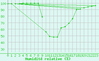 Courbe de l'humidit relative pour Jelenia Gora