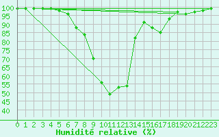 Courbe de l'humidit relative pour Mariapfarr