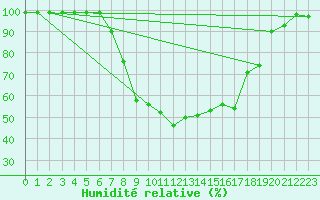 Courbe de l'humidit relative pour Schpfheim