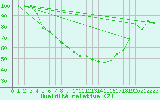 Courbe de l'humidit relative pour Aluksne