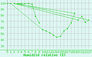 Courbe de l'humidit relative pour Rosenheim