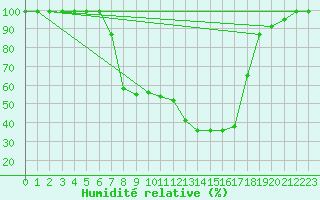 Courbe de l'humidit relative pour Mosen
