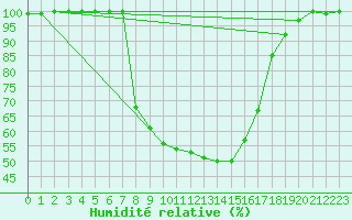 Courbe de l'humidit relative pour Toplita