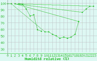 Courbe de l'humidit relative pour Schiers
