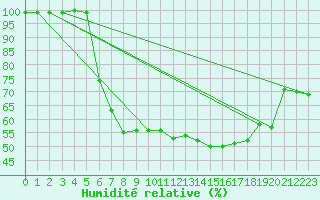 Courbe de l'humidit relative pour Voorschoten