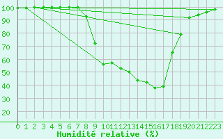 Courbe de l'humidit relative pour Weingarten, Kr. Rave