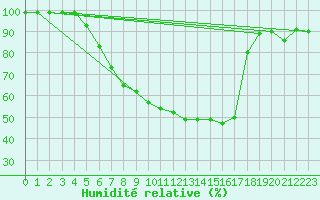 Courbe de l'humidit relative pour Halsua Kanala Purola