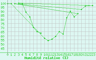 Courbe de l'humidit relative pour Multia Karhila