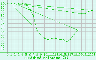 Courbe de l'humidit relative pour Mosen