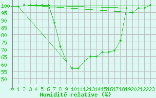 Courbe de l'humidit relative pour Gioia Del Colle