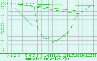 Courbe de l'humidit relative pour Valbella