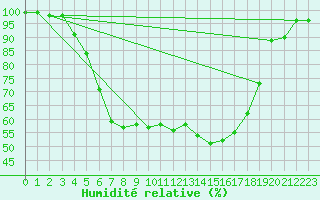 Courbe de l'humidit relative pour Ruukki Revonlahti