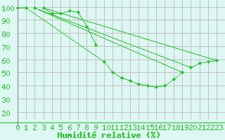 Courbe de l'humidit relative pour Madrid-Colmenar