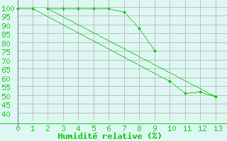 Courbe de l'humidit relative pour Binn