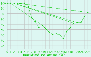 Courbe de l'humidit relative pour Wiesbaden-Auringen