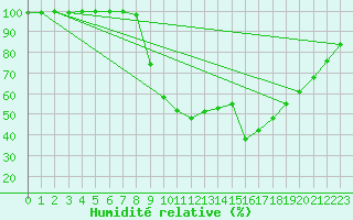 Courbe de l'humidit relative pour Plauen
