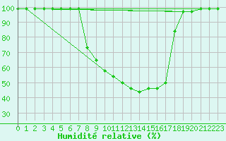 Courbe de l'humidit relative pour Giswil