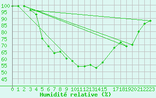 Courbe de l'humidit relative pour Tryvasshogda Ii