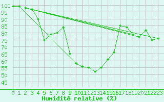 Courbe de l'humidit relative pour Plymouth (UK)