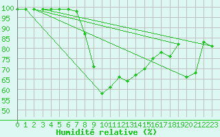 Courbe de l'humidit relative pour Dagali
